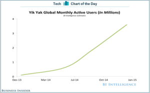 Yikyak Global monthly active users